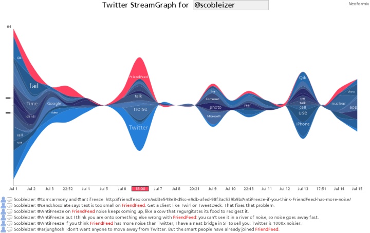 Twitter StreamGraph for @scobleizer