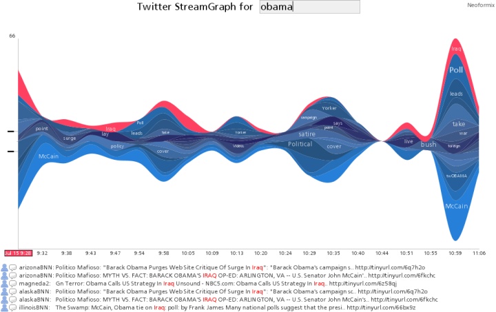 Twitter StreamGraph for Obama